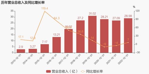 久其軟件2022年實(shí)現(xiàn)扭虧為盈，技術(shù)服務(wù)業(yè)務(wù)成主要利潤(rùn)貢獻(xiàn)者